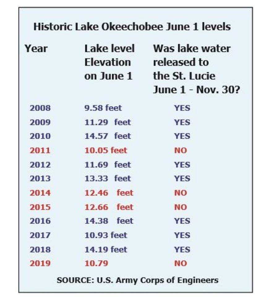 The level of Lake Okeechobee on June 1 does not determine whether lake releases will be needed that year, as evidenced by this chart.